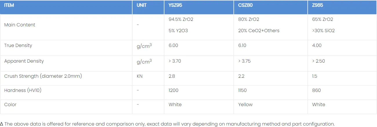 Properties of Ceramic Grinding Media