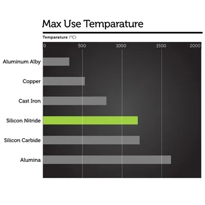 Silicon Nitride Max Use Temperature