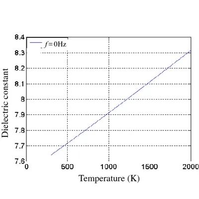 Si3N4 Dielectric Constant