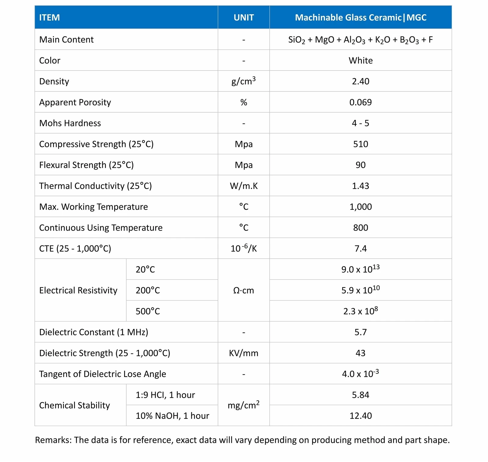 Material Properties MGC011